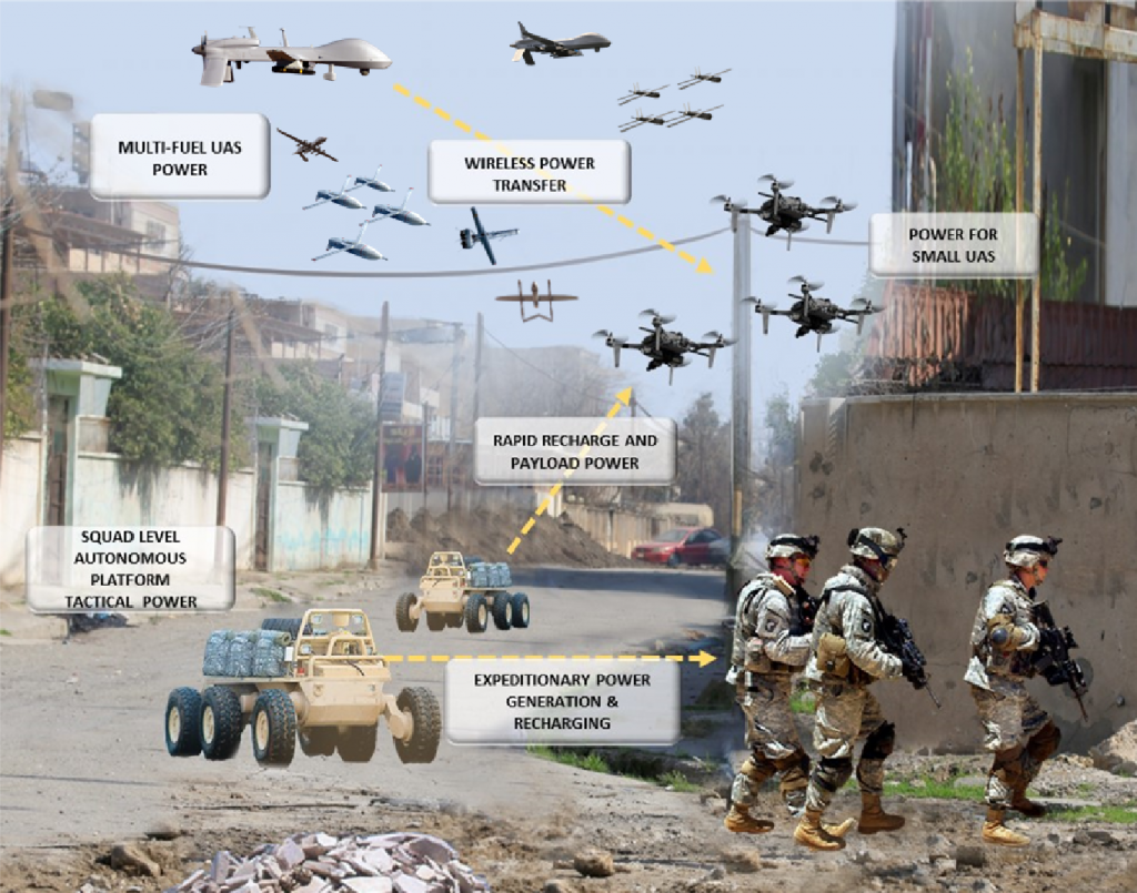 VICTOR: multi-fuel UAS power, Wireless power transfer, power for small UAS, rapid recharge and payload power, squad level autonomous platform tactical power, expeditionary power generation and recharging