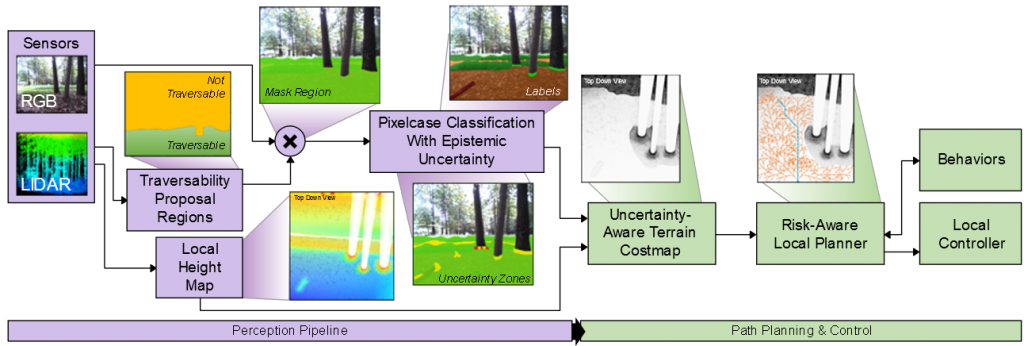 Uncertainty-Aware Autonomous Navigation Proposed Approach