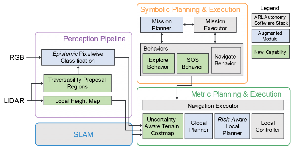 Uncertainty-Aware Autonomous Navigation Autonomy Stack Integration