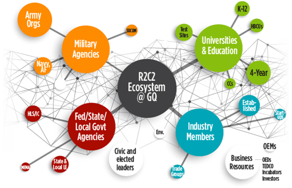 R2C2 Ecosystem at Graces Quarters: Military Agencies (Army organizations, Navy/Air Force, Special Operations Command (SOCOM)), Universities and Education (Test Sites, K-12, Historically Black Colleges and Universities (HBCU), 4-year, Community Colleges), Fed/State/Local Government Agencies (Homeland Security/Intelligence Community, Maryland Emergency Management Agency (MEMA), State & Local Law Enforcement), Civic and elected leaders, Environment, Industry Members (Established, Startups, Trade Groups), Business Resources (Open Employment Data Standards (OEDS), TEDCO (Maryland Technology Development Corporation), Incubators, Investors), Original Equipment Manufacturers (OEMs)